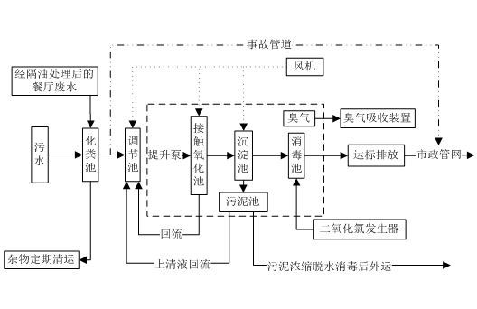 醫(yī)療污水處理